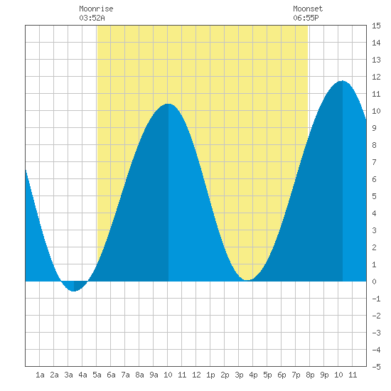 Bass Harbor tide chart for Friday, May 15, 2026