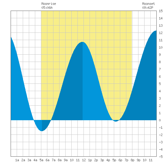 Bass Harbor tide chart for Sunday, May 17, 2026