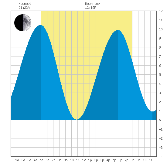 Bass Harbor tide chart for Saturday, May 23, 2026