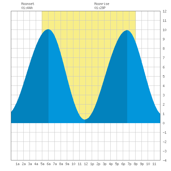 Bass Harbor tide chart for Sunday, May 24, 2026