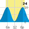 Bass Harbor tide chart for Sunday, May 24, 2026