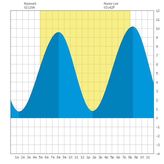 Bass Harbor tide chart for Tuesday, May 26, 2026