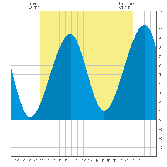 Bass Harbor tide chart for Thursday, May 28, 2026