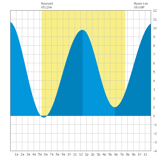Bass Harbor tide chart for Saturday, May 2, 2026