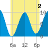 Bass Harbor tide chart for Saturday, May 2, 2026