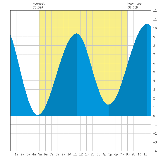 Bass Harbor tide chart for Saturday, May 30, 2026