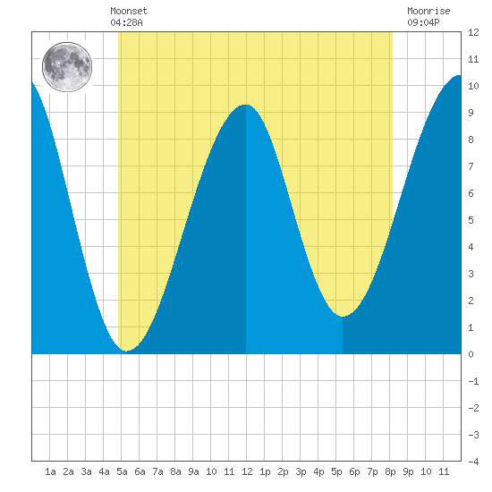 Bass Harbor tide chart for Sunday, May 31, 2026