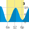 Bass Harbor tide chart for Sunday, May 3, 2026