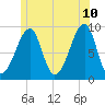 Bass Harbor tide chart for Wednesday, June 10, 2026
