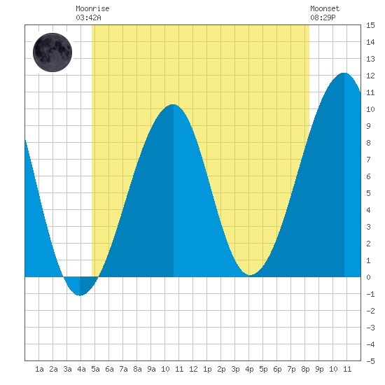 Bass Harbor tide chart for Sunday, June 14, 2026