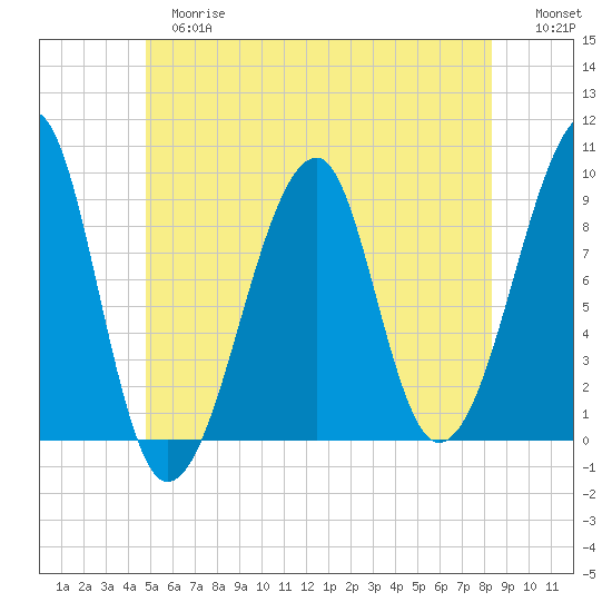 Bass Harbor tide chart for Tuesday, June 16, 2026