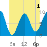 Bass Harbor tide chart for Monday, June 1, 2026