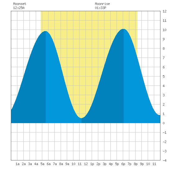 Bass Harbor tide chart for Monday, June 22, 2026