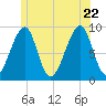 Bass Harbor tide chart for Monday, June 22, 2026