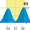 Bass Harbor tide chart for Tuesday, June 23, 2026