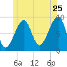 Bass Harbor tide chart for Thursday, June 25, 2026