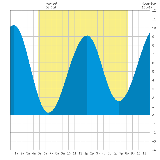 Bass Harbor tide chart for Tuesday, June 2, 2026
