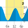 Bass Harbor tide chart for Tuesday, June 2, 2026