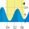 Bass Harbor tide chart for Thursday, June 4, 2026