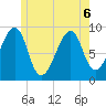Bass Harbor tide chart for Saturday, June 6, 2026