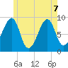 Bass Harbor tide chart for Sunday, June 7, 2026