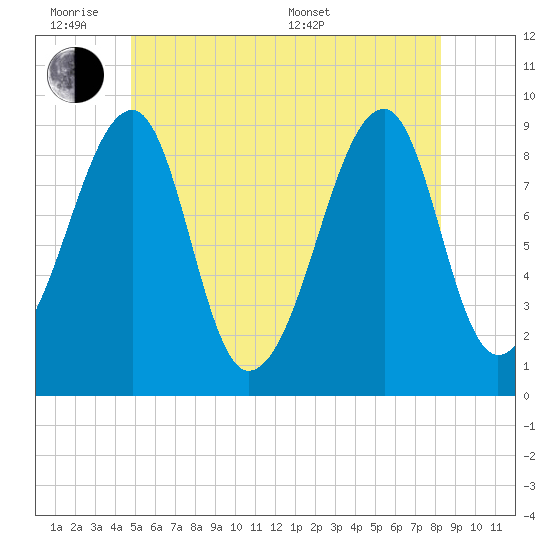 Bass Harbor tide chart for Monday, June 8, 2026