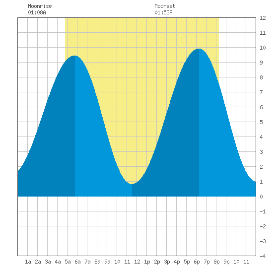 Bass Harbor tide chart for Tuesday, June 9, 2026