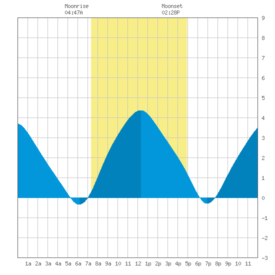 Mantua tide chart for Sunday, January 10, 2021
