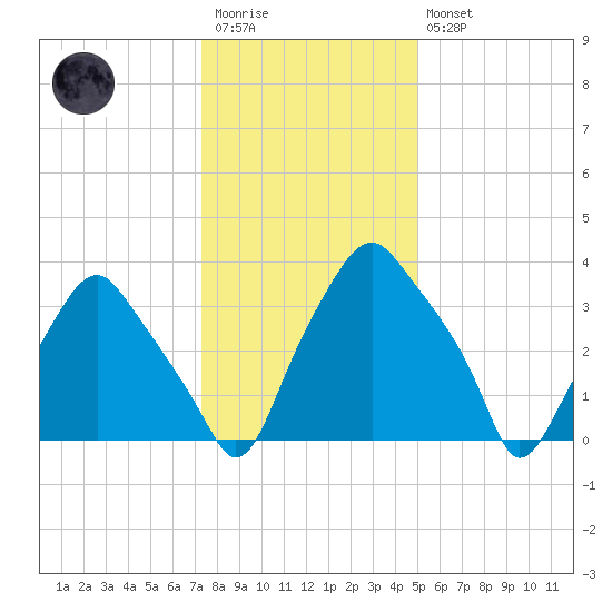 Mantua tide chart for Wednesday, January 13, 2021