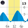 Mantua tide chart for Wednesday, January 13, 2021