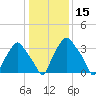 Mantua tide chart for Friday, January 15, 2021