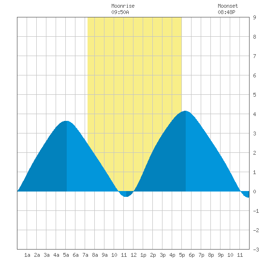 Mantua tide chart for Saturday, January 16, 2021