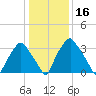 Mantua tide chart for Saturday, January 16, 2021