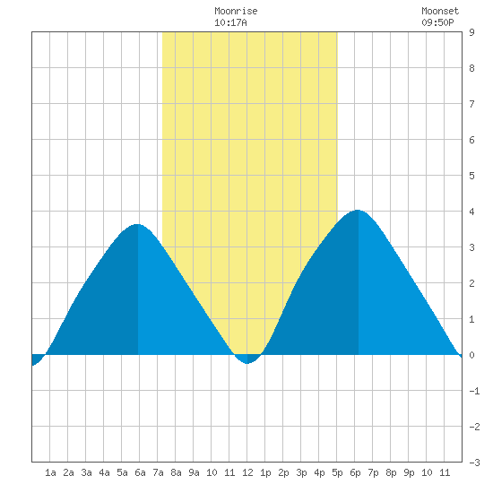 Mantua tide chart for Sunday, January 17, 2021