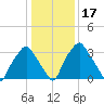 Mantua tide chart for Sunday, January 17, 2021