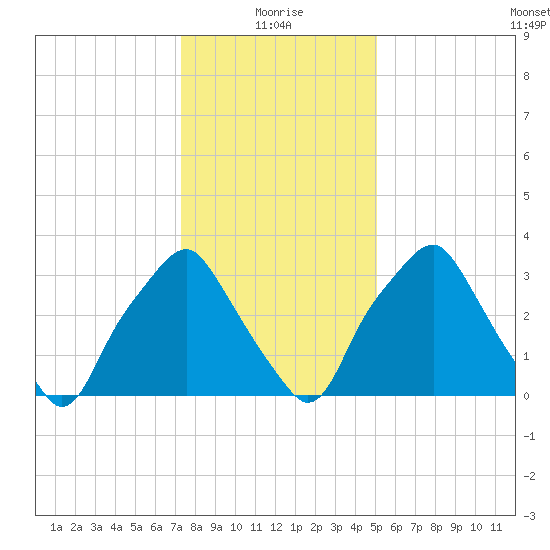 Mantua tide chart for Tuesday, January 19, 2021