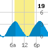 Mantua tide chart for Tuesday, January 19, 2021