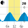 Mantua tide chart for Wednesday, January 20, 2021