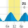 Mantua tide chart for Thursday, January 21, 2021