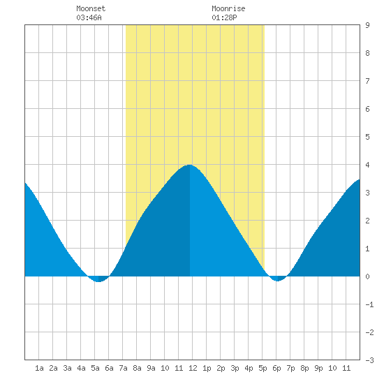 Mantua tide chart for Sunday, January 24, 2021
