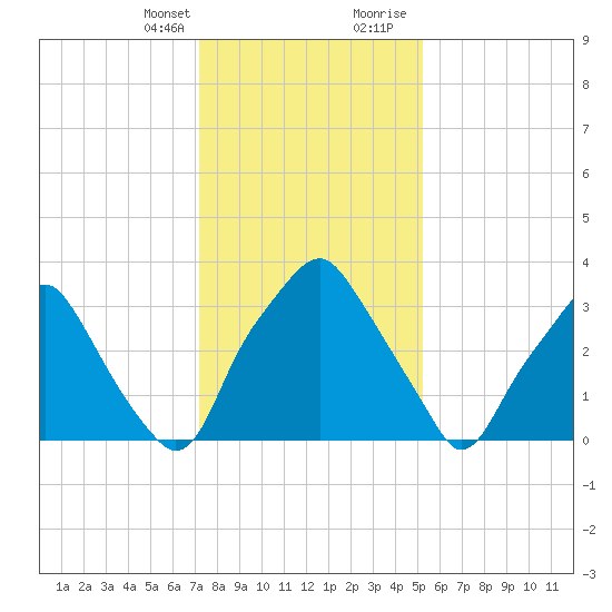 Mantua tide chart for Monday, January 25, 2021