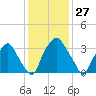 Mantua tide chart for Wednesday, January 27, 2021