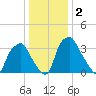 Mantua tide chart for Saturday, January 2, 2021