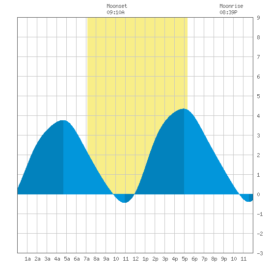 Mantua tide chart for Sunday, January 31, 2021