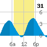 Mantua tide chart for Sunday, January 31, 2021
