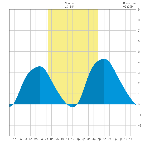 Mantua tide chart for Sunday, January 3, 2021