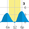 Mantua tide chart for Sunday, January 3, 2021