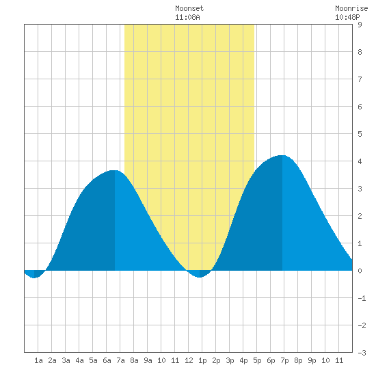 Mantua tide chart for Monday, January 4, 2021