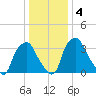 Mantua tide chart for Monday, January 4, 2021