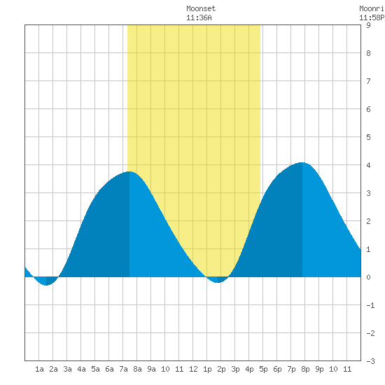 Mantua tide chart for Tuesday, January 5, 2021